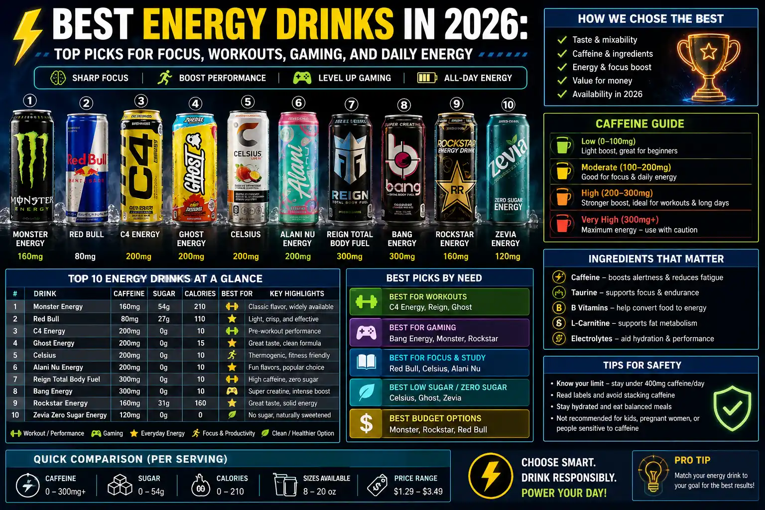 Best Energy Drinks in 2026: Top Picks for Focus, Workouts, Gaming, and Daily Energy