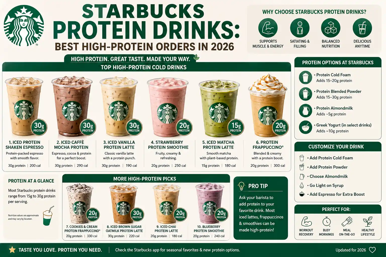 Starbucks Protein Drinks: Best High-Protein Orders in 2026