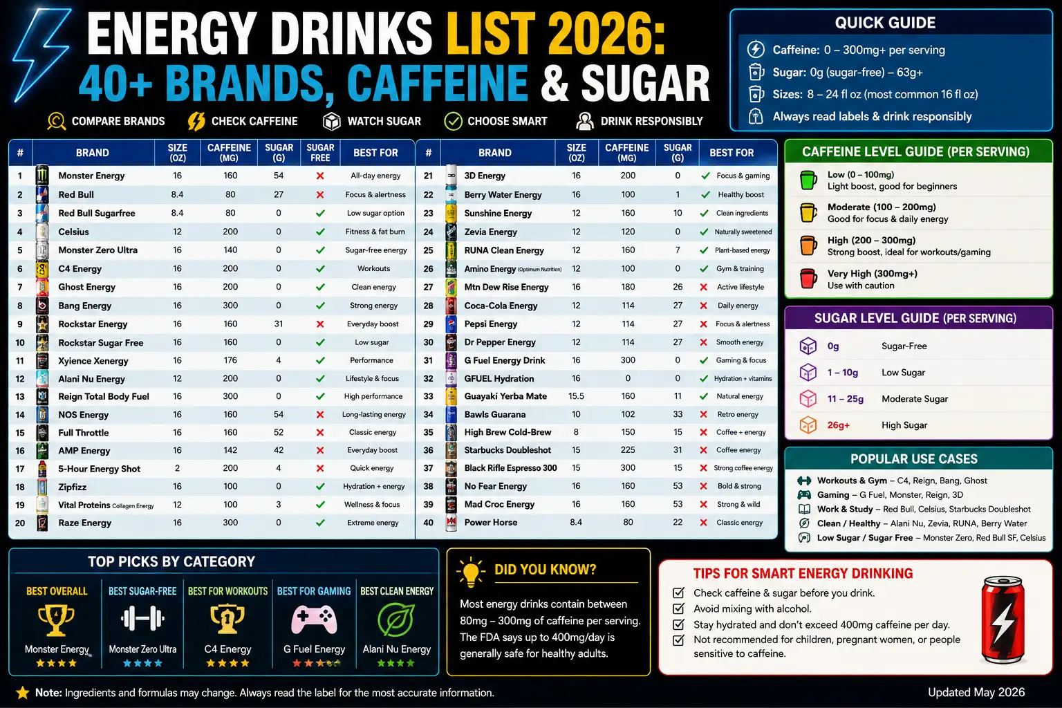 Energy Drinks List 2026: 40+ Brands, Caffeine & Sugar