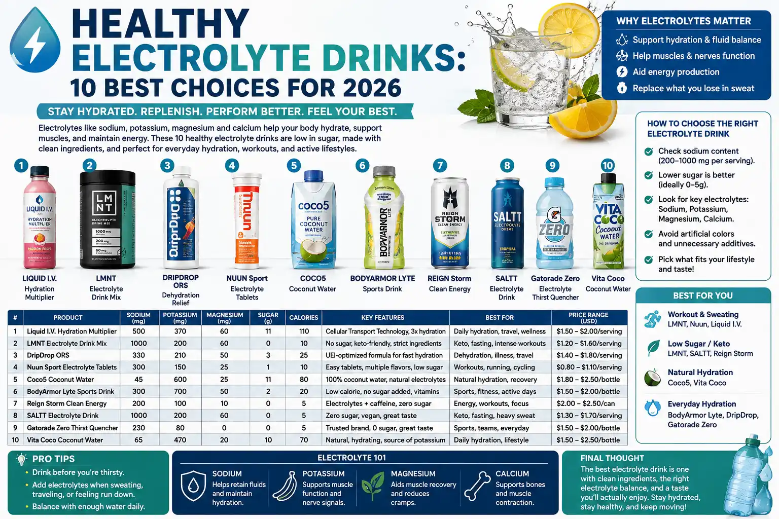 Healthy Electrolyte Drinks: 10 Best Choices for 2026